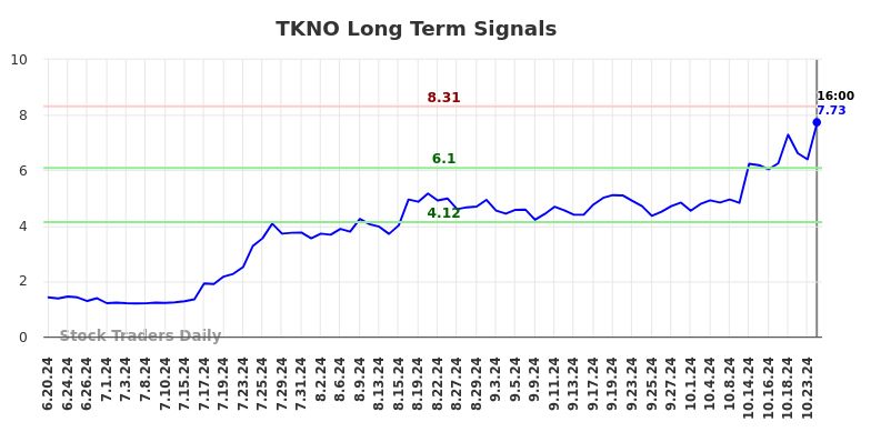 TKNO Long Term Analysis for December 20 2024