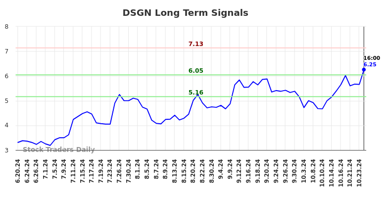 DSGN Long Term Analysis for December 20 2024 DSGN Long Term Analysis for December 20 2024
