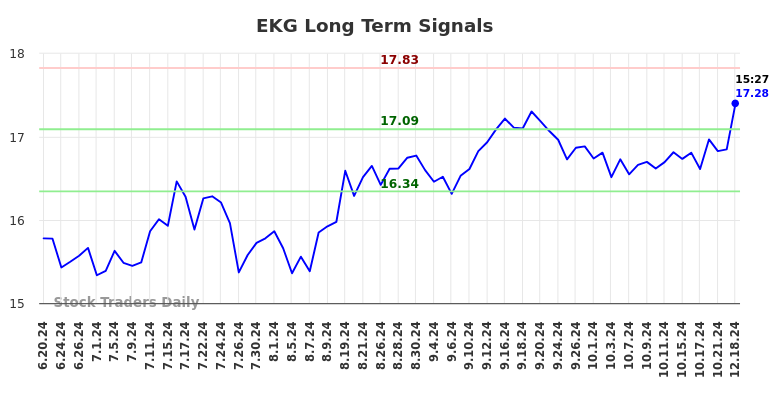 EKG Long Term Analysis for December 20 2024