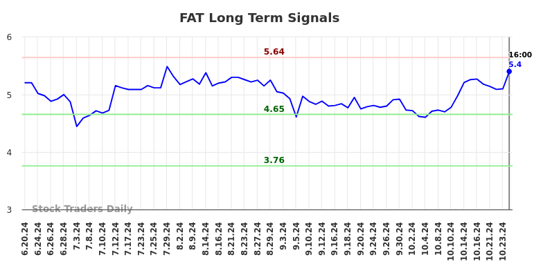 FAT Long Term Analysis for December 20 2024 FAT Long Term Analysis for December 20 2024