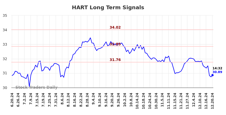 HART Long Term Analysis for December 20 2024