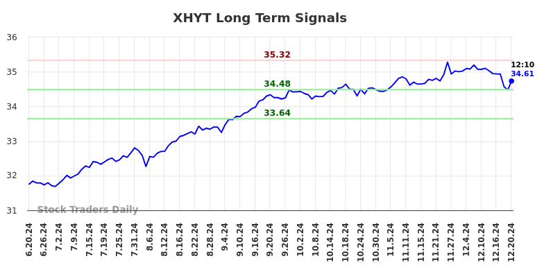 XHYT Long Term Analysis for December 20 2024