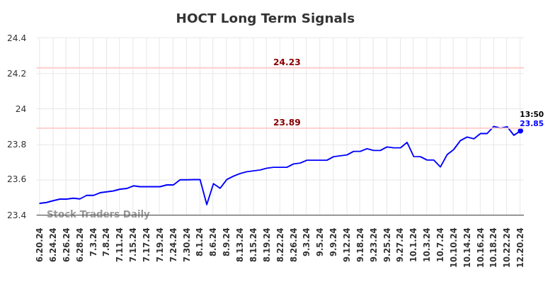 HOCT Long Term Analysis for December 20 2024 HOCT Long Term Analysis for December 20 2024