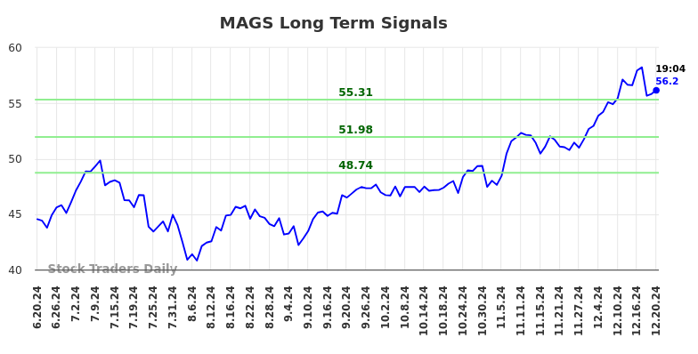MAGS Long Term Analysis for December 20 2024