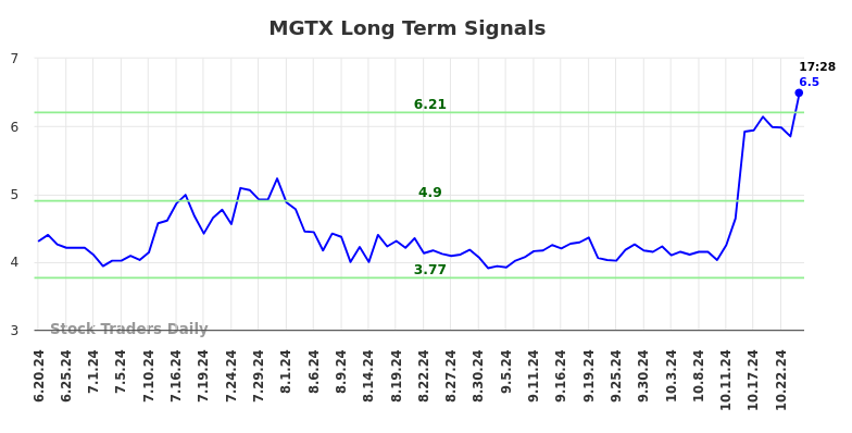 MGTX Long Term Analysis for December 20 2024