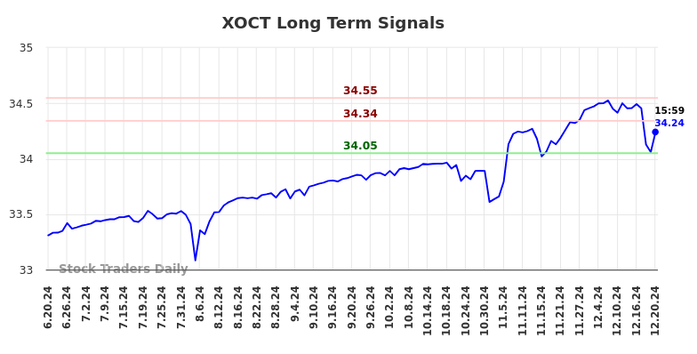 XOCT Long Term Analysis for December 20 2024
