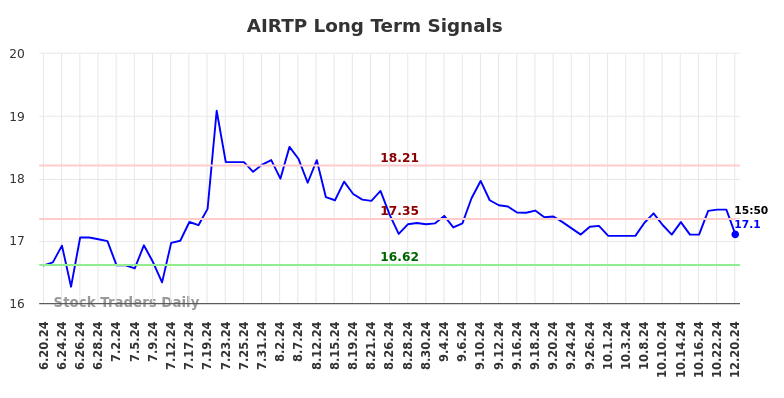 AIRTP Long Term Analysis for December 20 2024