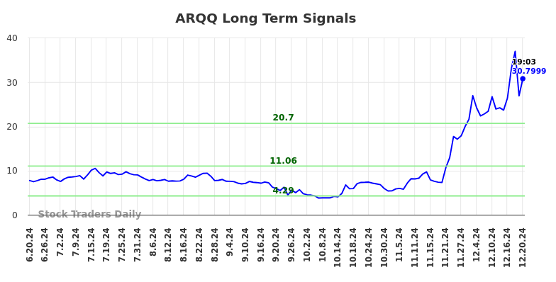 ARQQ Long Term Analysis for December 20 2024 ARQQ Long Term Analysis for December 20 2024