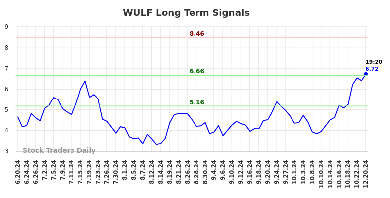 WULF Long Term Analysis for December 20 2024 WULF Long Term Analysis for December 20 2024