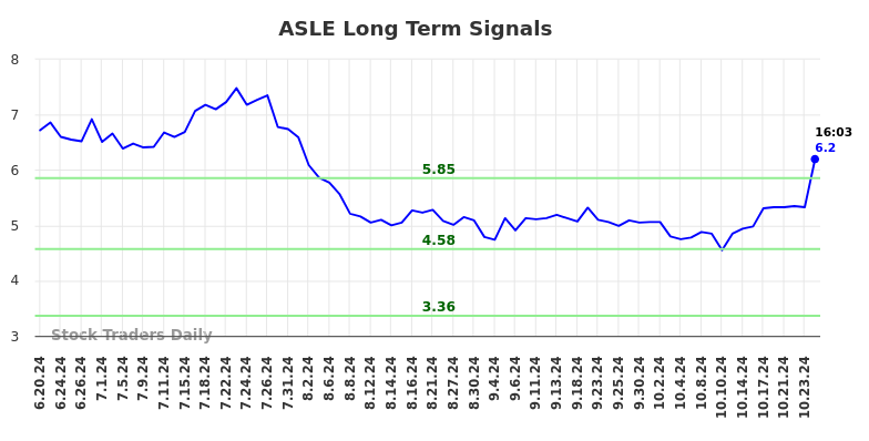 ASLE Long Term Analysis for December 20 2024