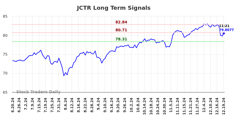 JCTR Long Term Analysis for December 20 2024