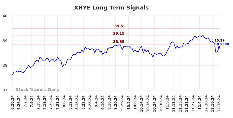 XHYE Long Term Analysis for December 20 2024