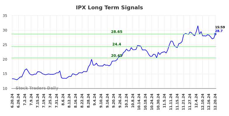 IPX Long Term Analysis for December 20 2024