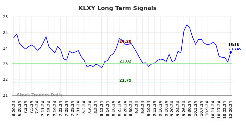 KLXY Long Term Analysis for December 20 2024