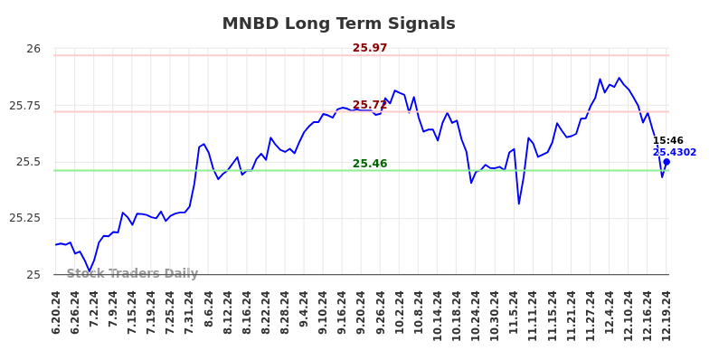 MNBD Long Term Analysis for December 20 2024