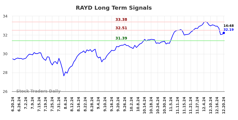 RAYD Long Term Analysis for December 20 2024