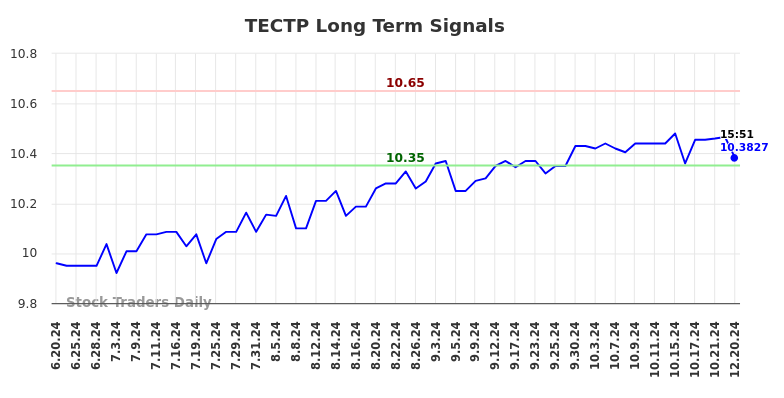 TECTP Long Term Analysis for December 20 2024