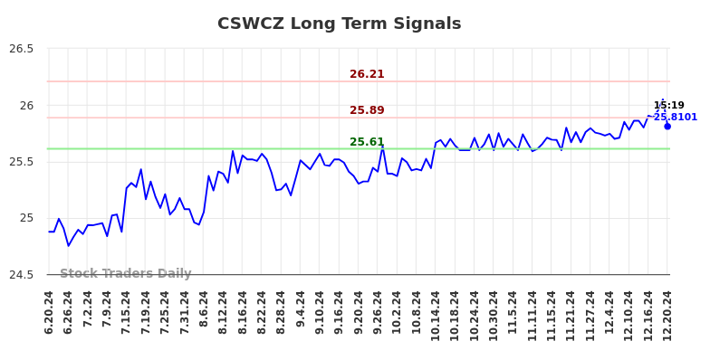 CSWCZ Long Term Analysis for December 20 2024 CSWCZ Long Term Analysis for December 20 2024