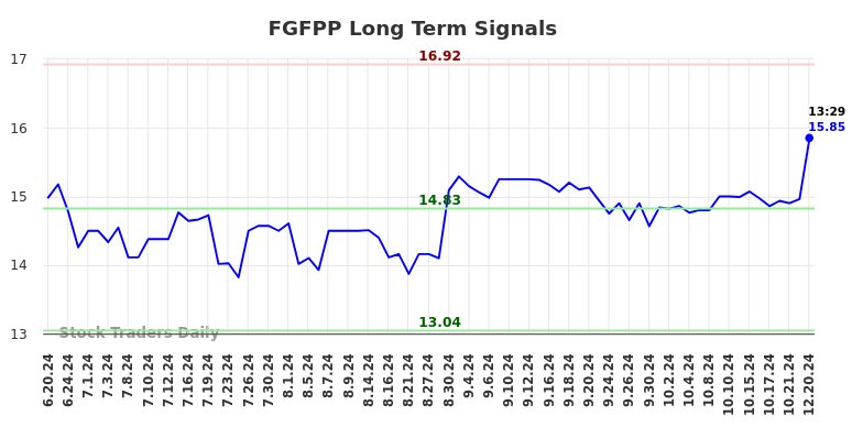 FGFPP Long Term Analysis for December 20 2024