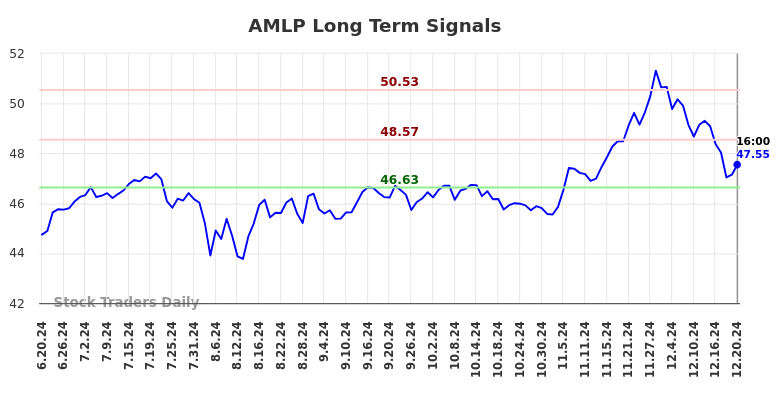 AMLP Long Term Analysis for December 20 2024 AMLP Long Term Analysis for December 20 2024