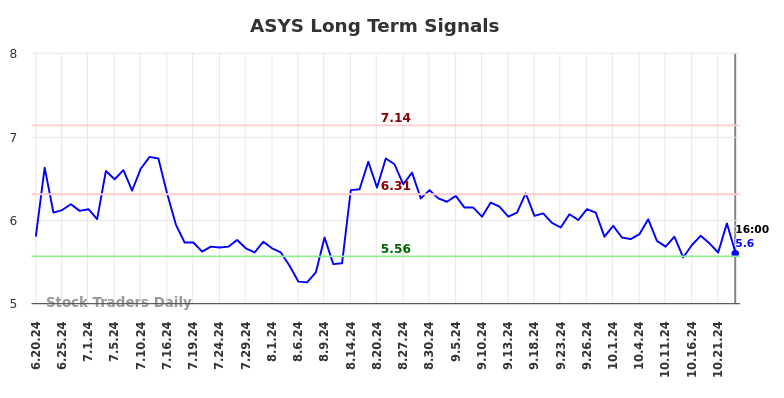 ASYS Long Term Analysis for December 20 2024 ASYS Long Term Analysis for December 20 2024