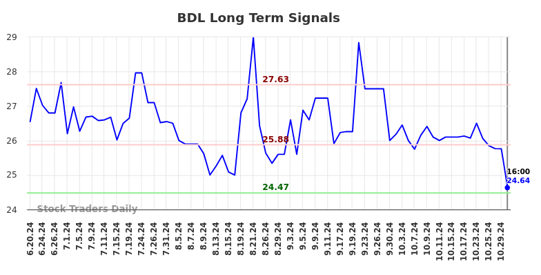 BDL Long Term Analysis for December 20 2024