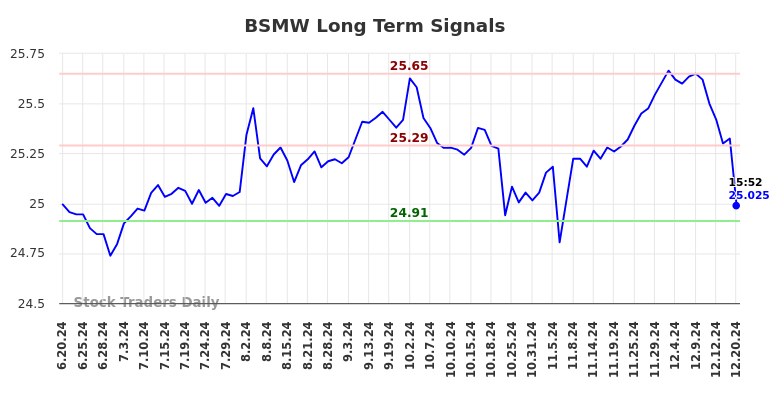 BSMW Long Term Analysis for December 20 2024