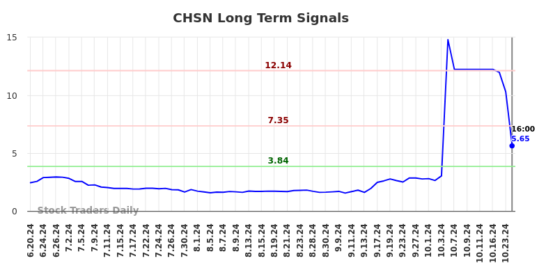 CHSN Long Term Analysis for December 20 2024