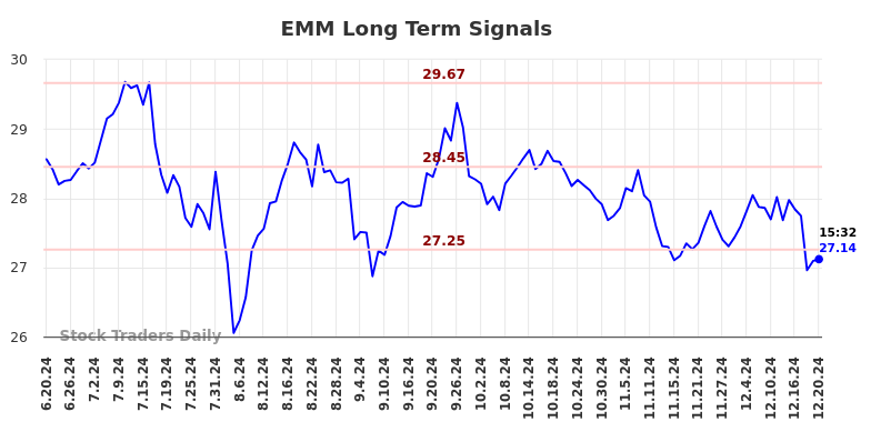 EMM Long Term Analysis for December 20 2024