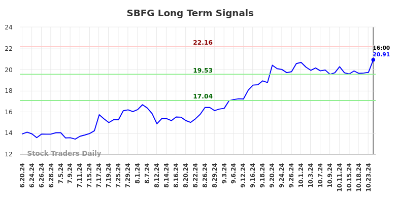 SBFG Long Term Analysis for December 20 2024