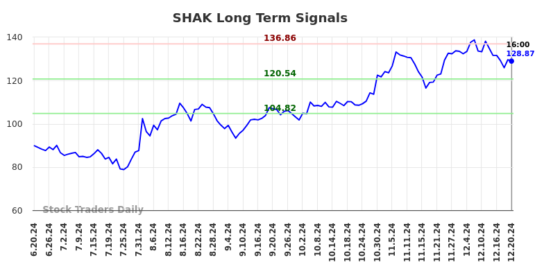 SHAK Long Term Analysis for December 20 2024