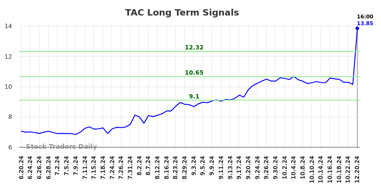 TAC Long Term Analysis for December 20 2024