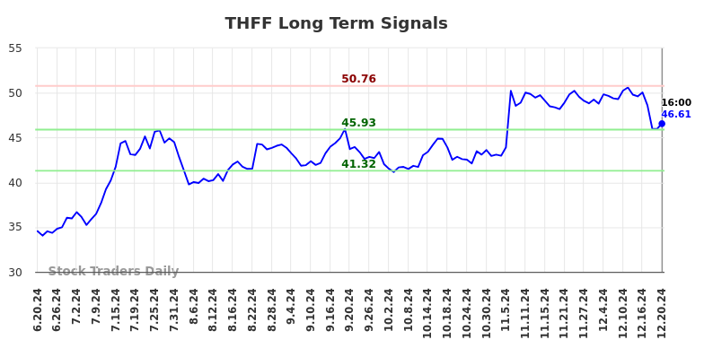 THFF Long Term Analysis for December 20 2024