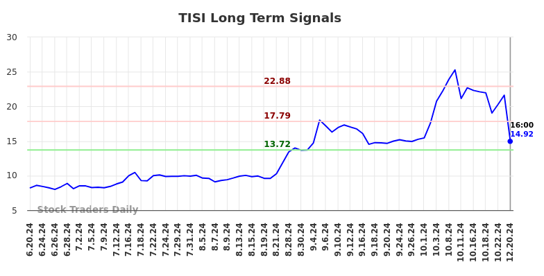 TISI Long Term Analysis for December 20 2024