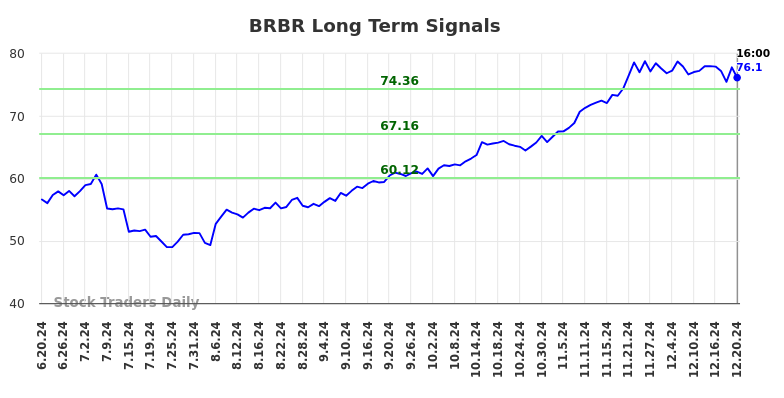 BRBR Long Term Analysis for December 20 2024