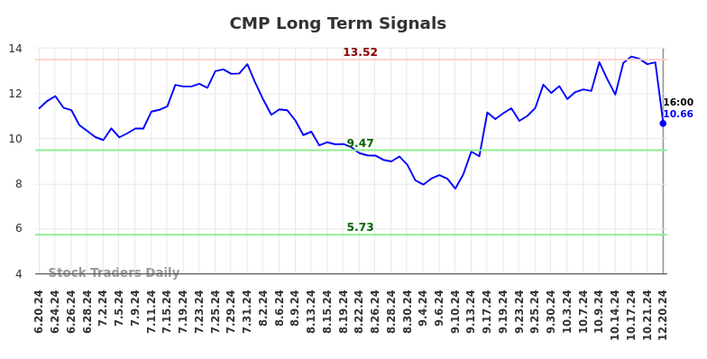 CMP Long Term Analysis for December 20 2024