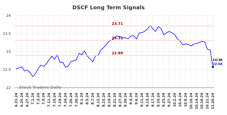 DSCF Long Term Analysis for December 20 2024