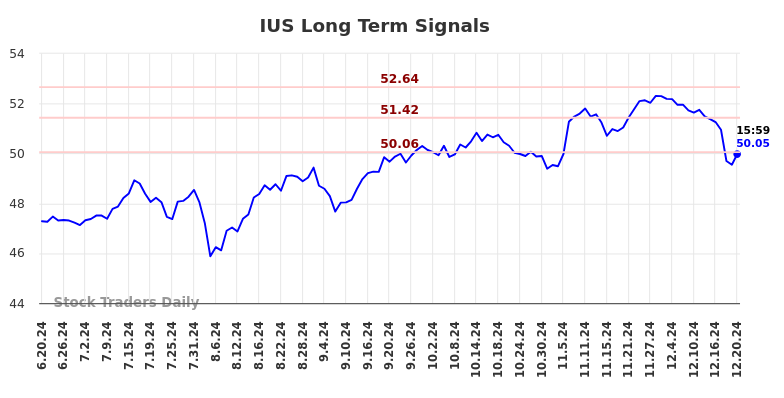 IUS Long Term Analysis for December 20 2024