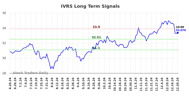 IVRS Long Term Analysis for December 20 2024