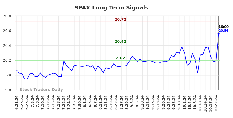 SPAX Long Term Analysis for December 20 2024