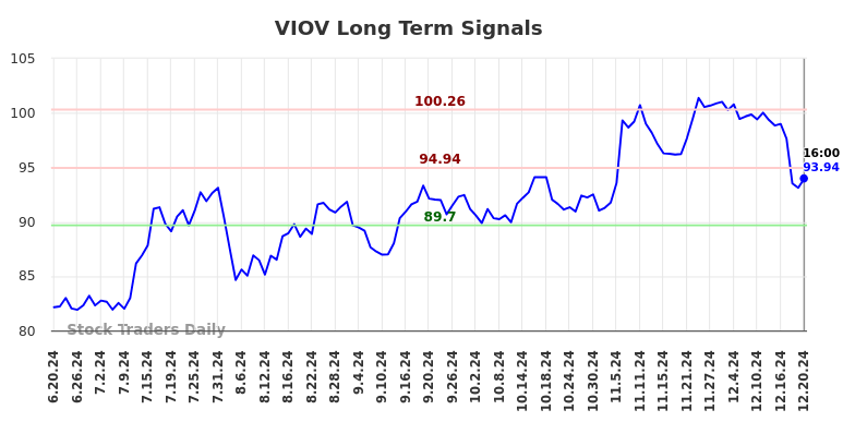 VIOV Long Term Analysis for December 20 2024