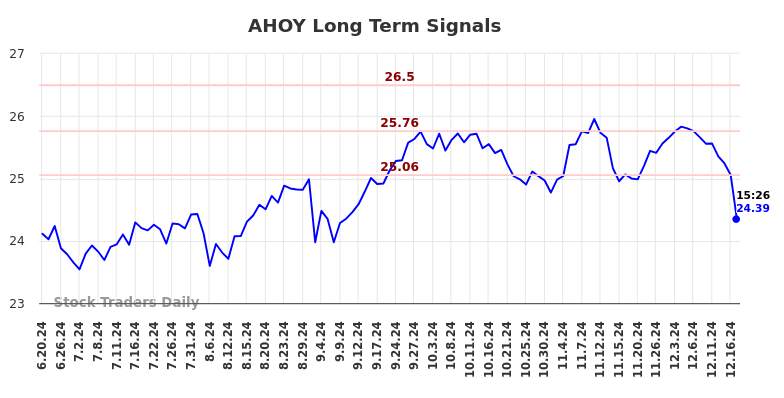 AHOY Long Term Analysis for December 20 2024