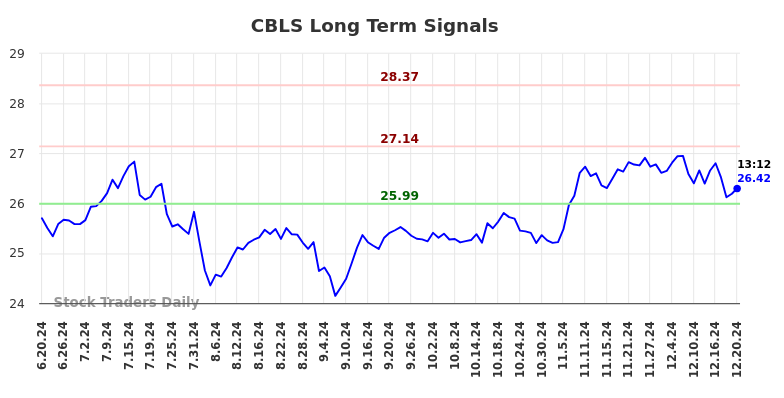 CBLS Long Term Analysis for December 20 2024 CBLS Long Term Analysis for December 20 2024