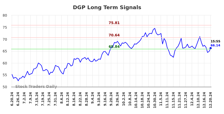 DGP Long Term Analysis for December 20 2024