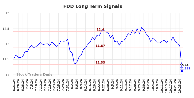 FDD Long Term Analysis for December 20 2024