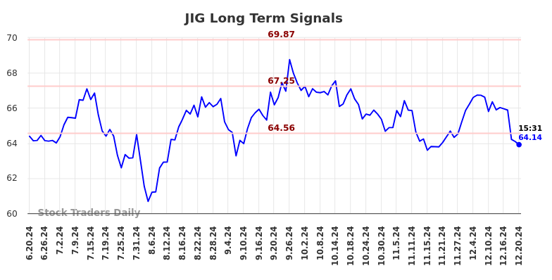 JIG Long Term Analysis for December 20 2024