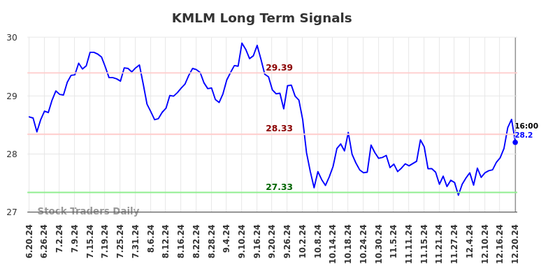 KMLM Long Term Analysis for December 20 2024