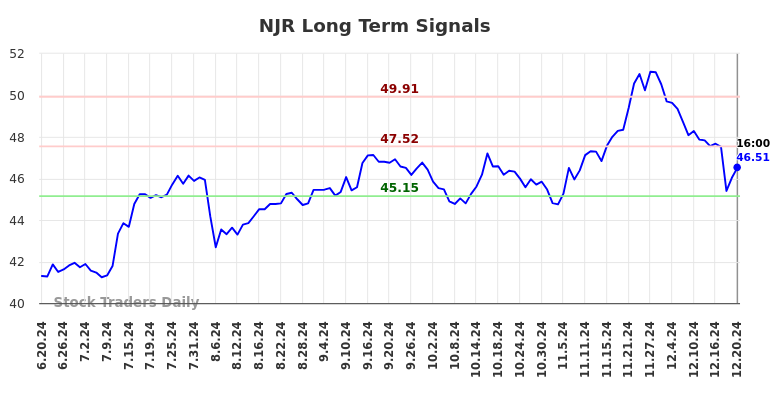 NJR Long Term Analysis for December 20 2024 NJR Long Term Analysis for December 20 2024