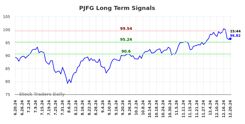 PJFG Long Term Analysis for December 20 2024 PJFG Long Term Analysis for December 20 2024