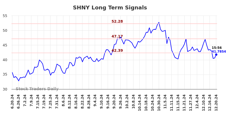 SHNY Long Term Analysis for December 20 2024